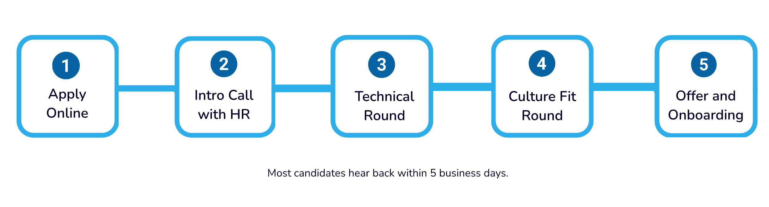 How_We_Hire_HabileLabs_Career